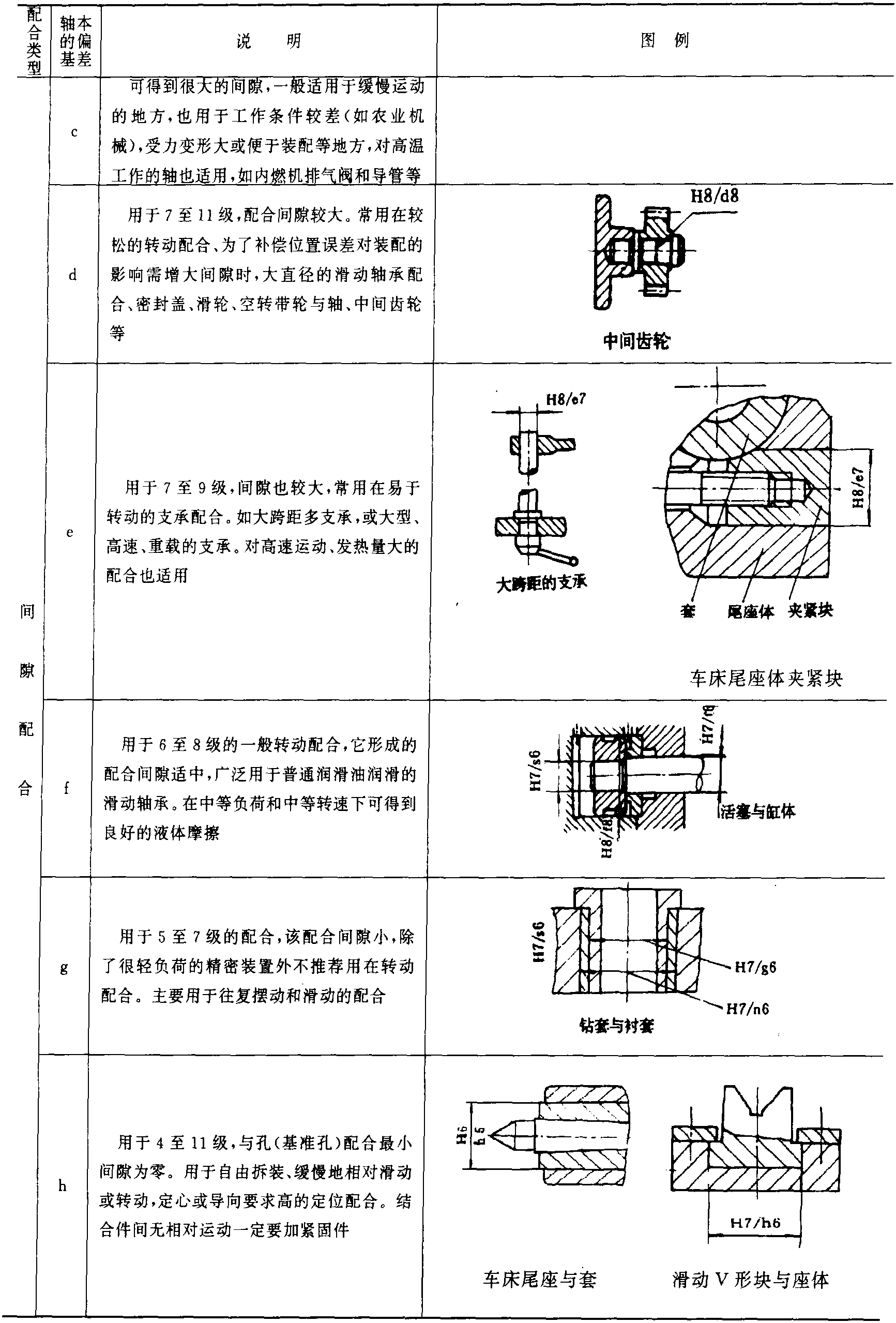 6.3 配合的选择